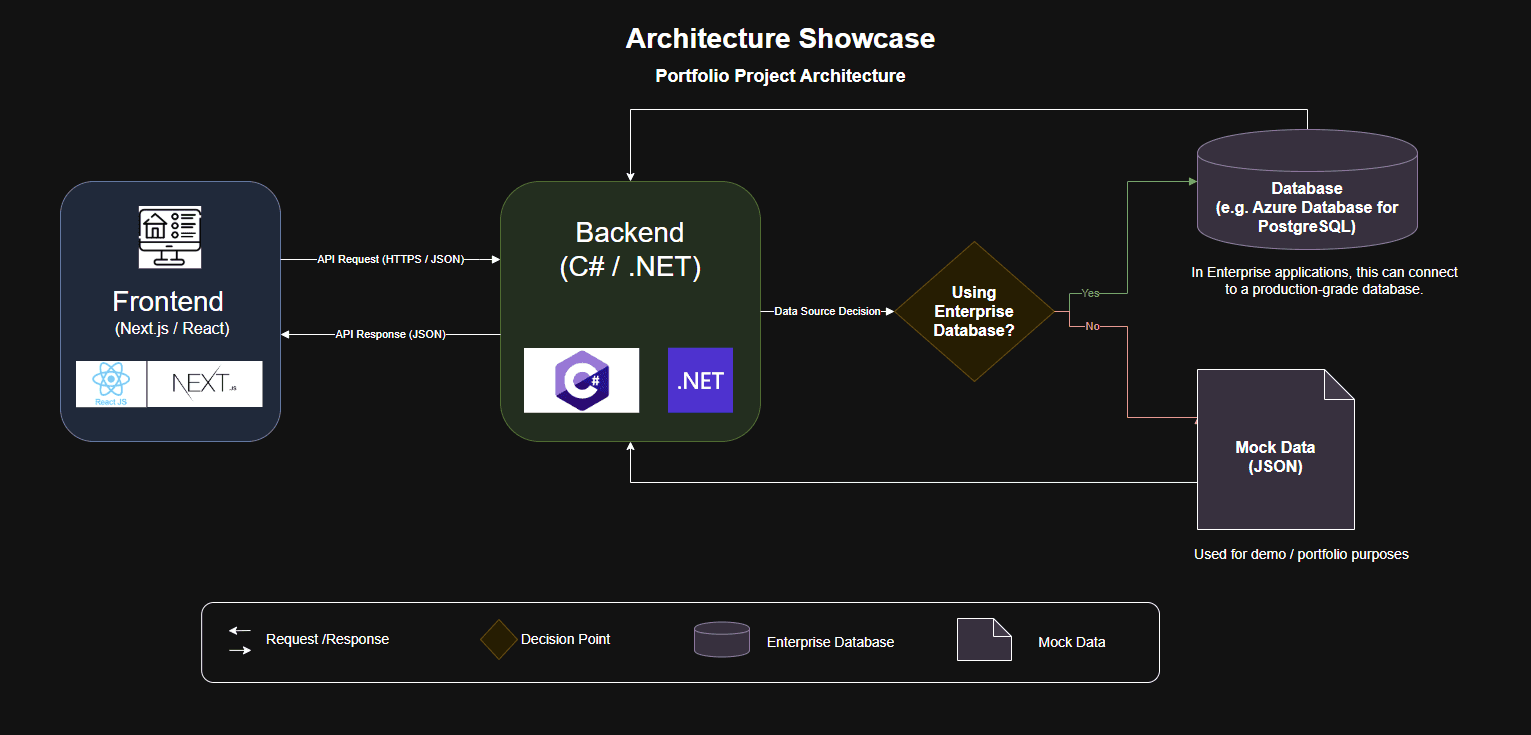 Projects architecture diagram